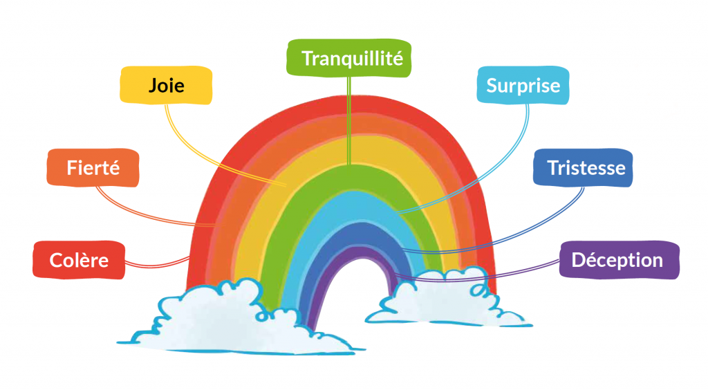 Arc-en-ciel de la gratitude - Scholavie